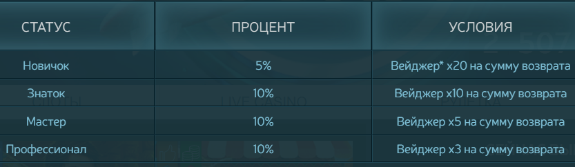 Кеш бек в casino Кеш бек от клуба Волна